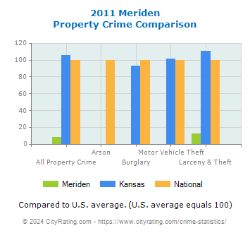 Meriden Property Crime vs. State and National Comparison