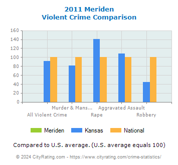 Meriden Violent Crime vs. State and National Comparison