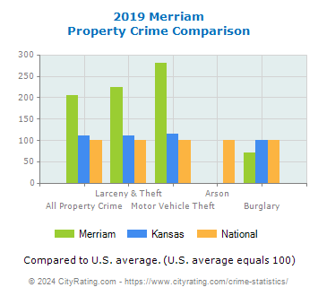 Merriam Property Crime vs. State and National Comparison
