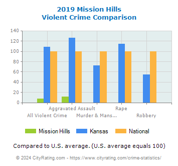 Mission Hills Violent Crime vs. State and National Comparison