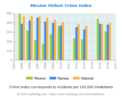 Mission Violent Crime vs. State and National Per Capita
