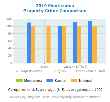 Montezuma Property Crime vs. State and National Comparison