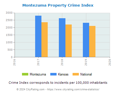 Montezuma Property Crime vs. State and National Per Capita