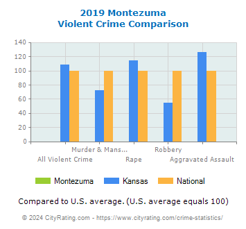 Montezuma Violent Crime vs. State and National Comparison