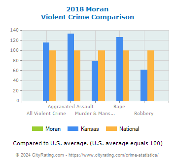 Moran Violent Crime vs. State and National Comparison