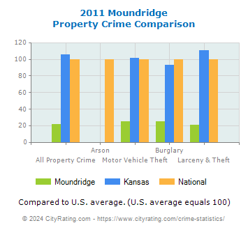 Moundridge Property Crime vs. State and National Comparison