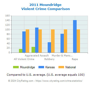 Moundridge Violent Crime vs. State and National Comparison