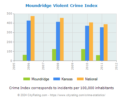 Moundridge Violent Crime vs. State and National Per Capita