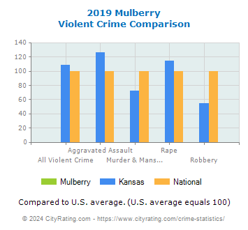 Mulberry Violent Crime vs. State and National Comparison