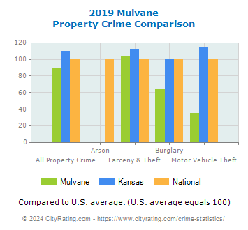 Mulvane Property Crime vs. State and National Comparison
