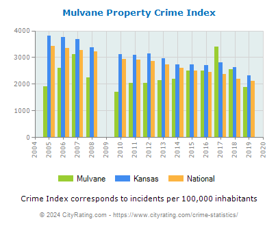 Mulvane Property Crime vs. State and National Per Capita