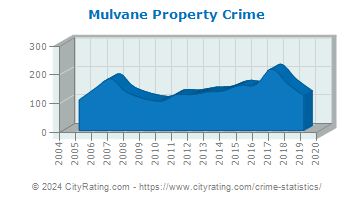 Mulvane Property Crime