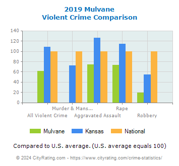 Mulvane Violent Crime vs. State and National Comparison