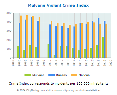 Mulvane Violent Crime vs. State and National Per Capita