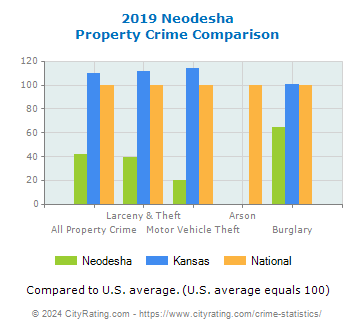 Neodesha Property Crime vs. State and National Comparison