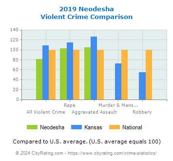 Neodesha Violent Crime vs. State and National Comparison