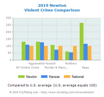 Newton Violent Crime vs. State and National Comparison