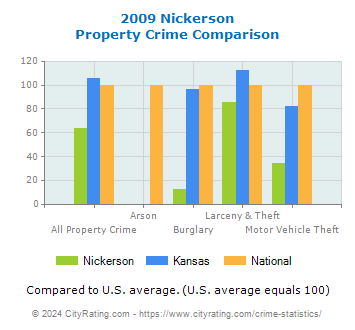Nickerson Property Crime vs. State and National Comparison