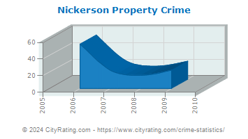 Nickerson Property Crime