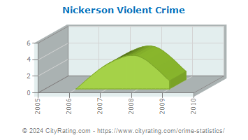 Nickerson Violent Crime