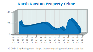 North Newton Property Crime
