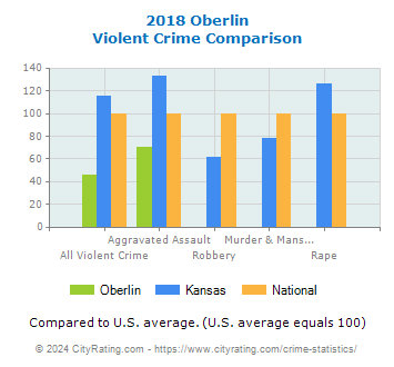 Oberlin Violent Crime vs. State and National Comparison