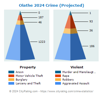 Olathe Crime 2024