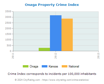 Onaga Property Crime vs. State and National Per Capita