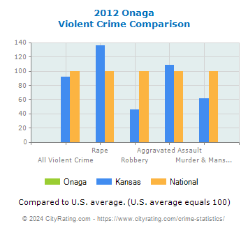 Onaga Violent Crime vs. State and National Comparison