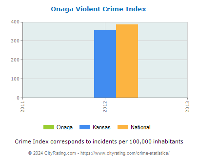 Onaga Violent Crime vs. State and National Per Capita