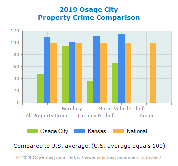 Osage City Property Crime vs. State and National Comparison