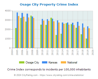 Osage City Property Crime vs. State and National Per Capita