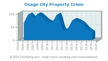 Osage City Property Crime