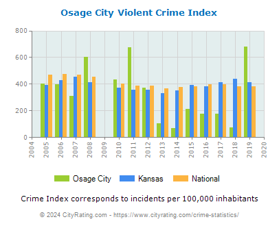 Osage City Violent Crime vs. State and National Per Capita