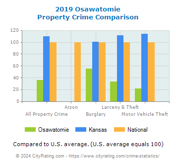 Osawatomie Property Crime vs. State and National Comparison