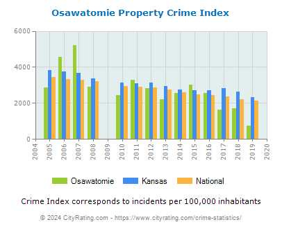 Osawatomie Property Crime vs. State and National Per Capita