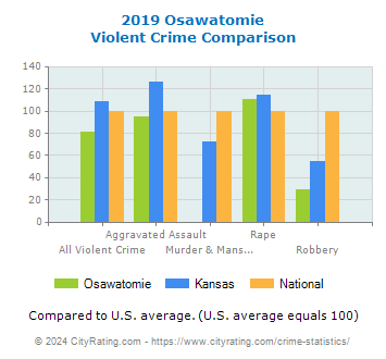 Osawatomie Violent Crime vs. State and National Comparison