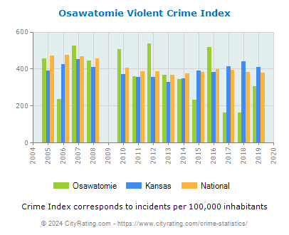 Osawatomie Violent Crime vs. State and National Per Capita