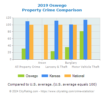 Oswego Property Crime vs. State and National Comparison