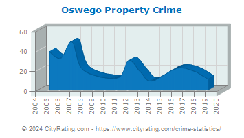 Oswego Property Crime