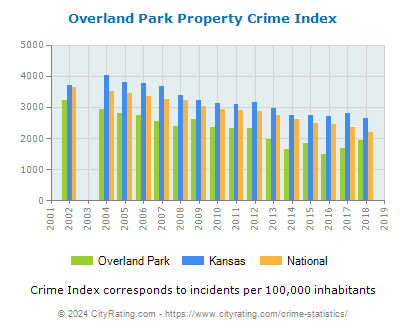 Overland Park Property Crime vs. State and National Per Capita