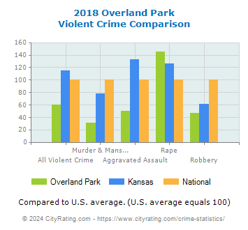 Overland Park Violent Crime vs. State and National Comparison