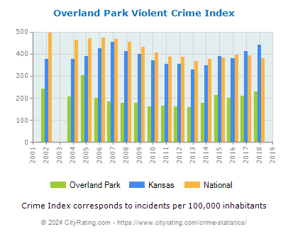 Overland Park Violent Crime vs. State and National Per Capita