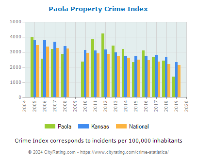 Paola Property Crime vs. State and National Per Capita