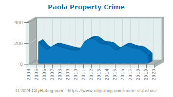Paola Property Crime