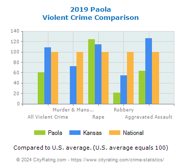 Paola Violent Crime vs. State and National Comparison