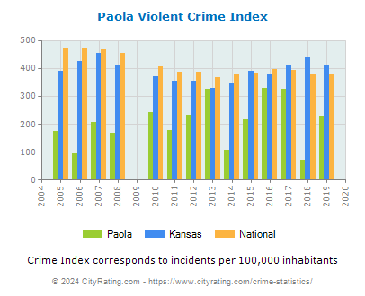 Paola Violent Crime vs. State and National Per Capita