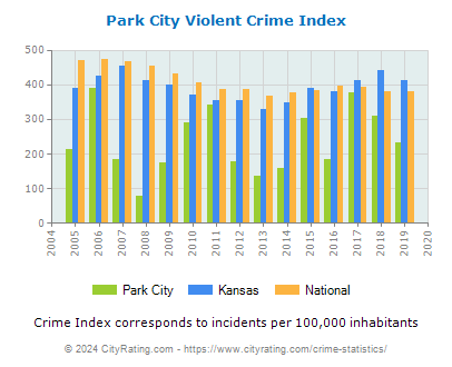 Park City Violent Crime vs. State and National Per Capita