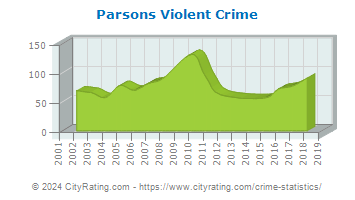 Parsons Violent Crime