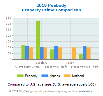 Peabody Property Crime vs. State and National Comparison